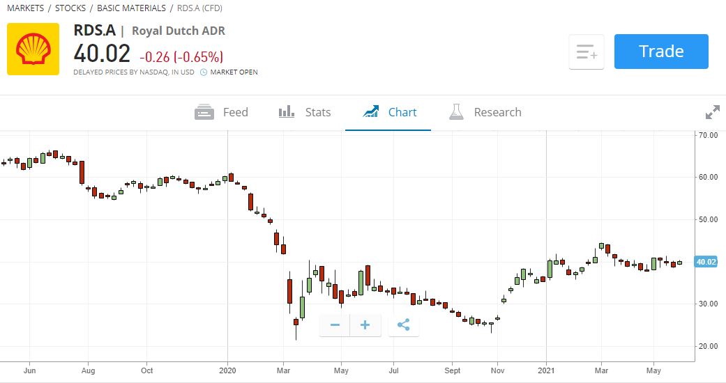 buy oil shares south africa - RDS