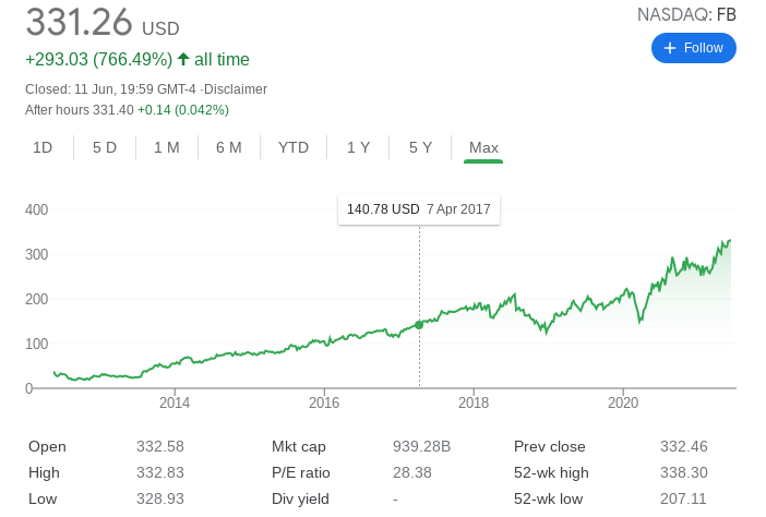 facebook share price now