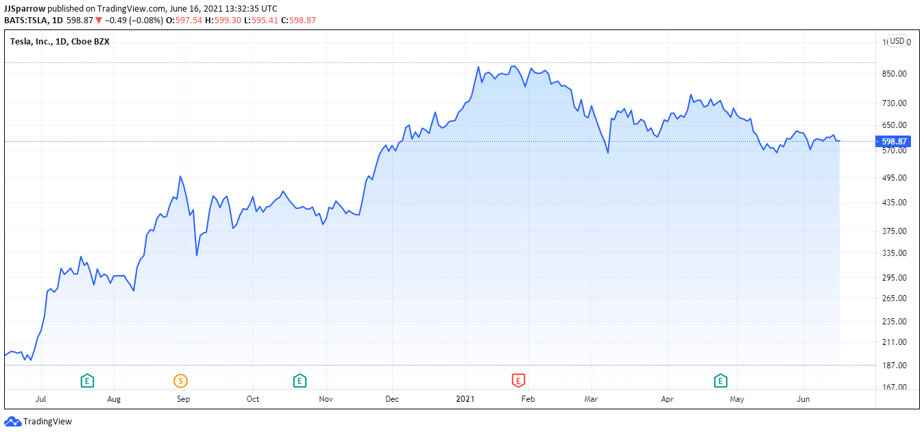 Tesla share price