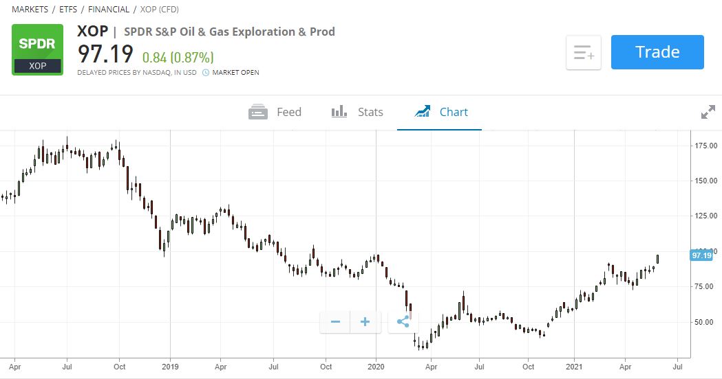 buy oil shares s&p
