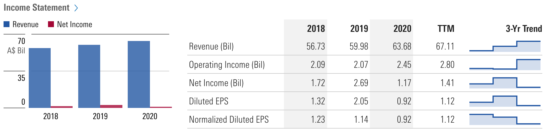 woolworths revenues