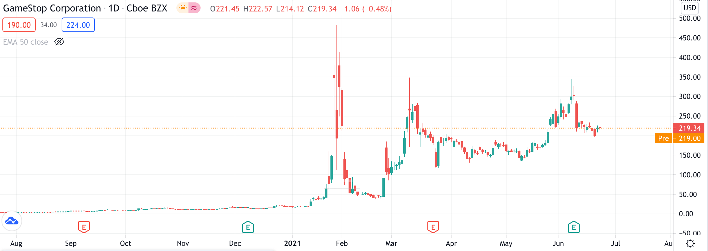 gamestop price chart