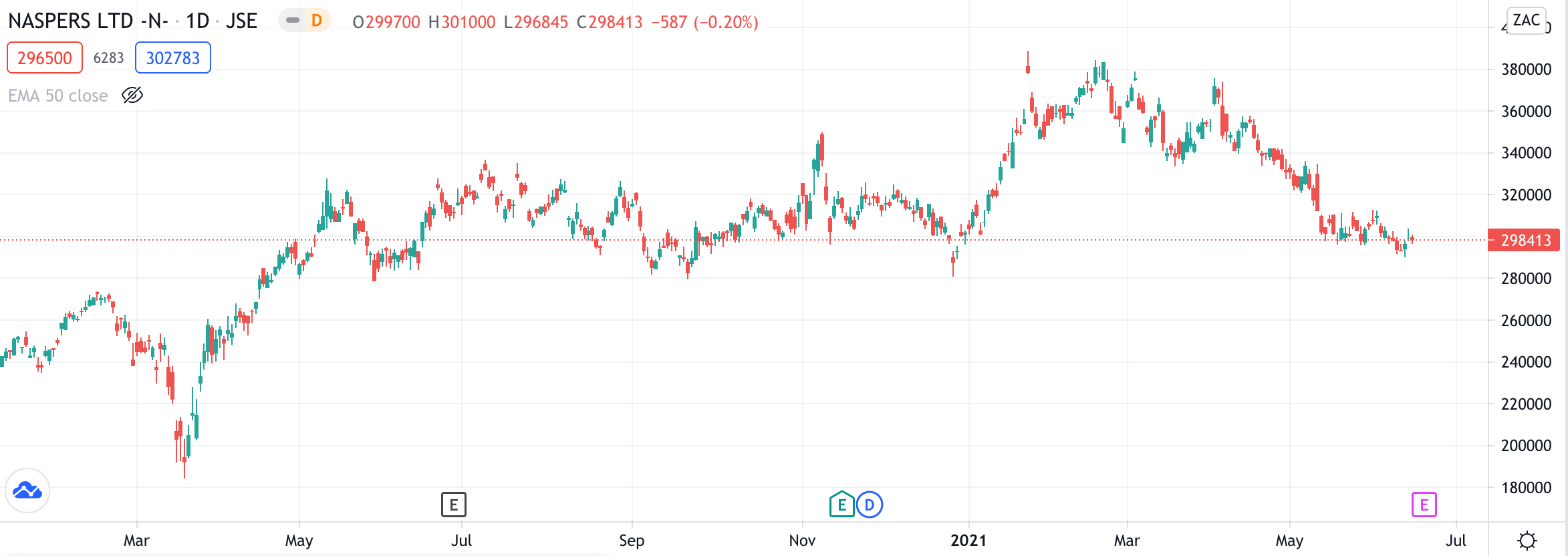 naspers price chart