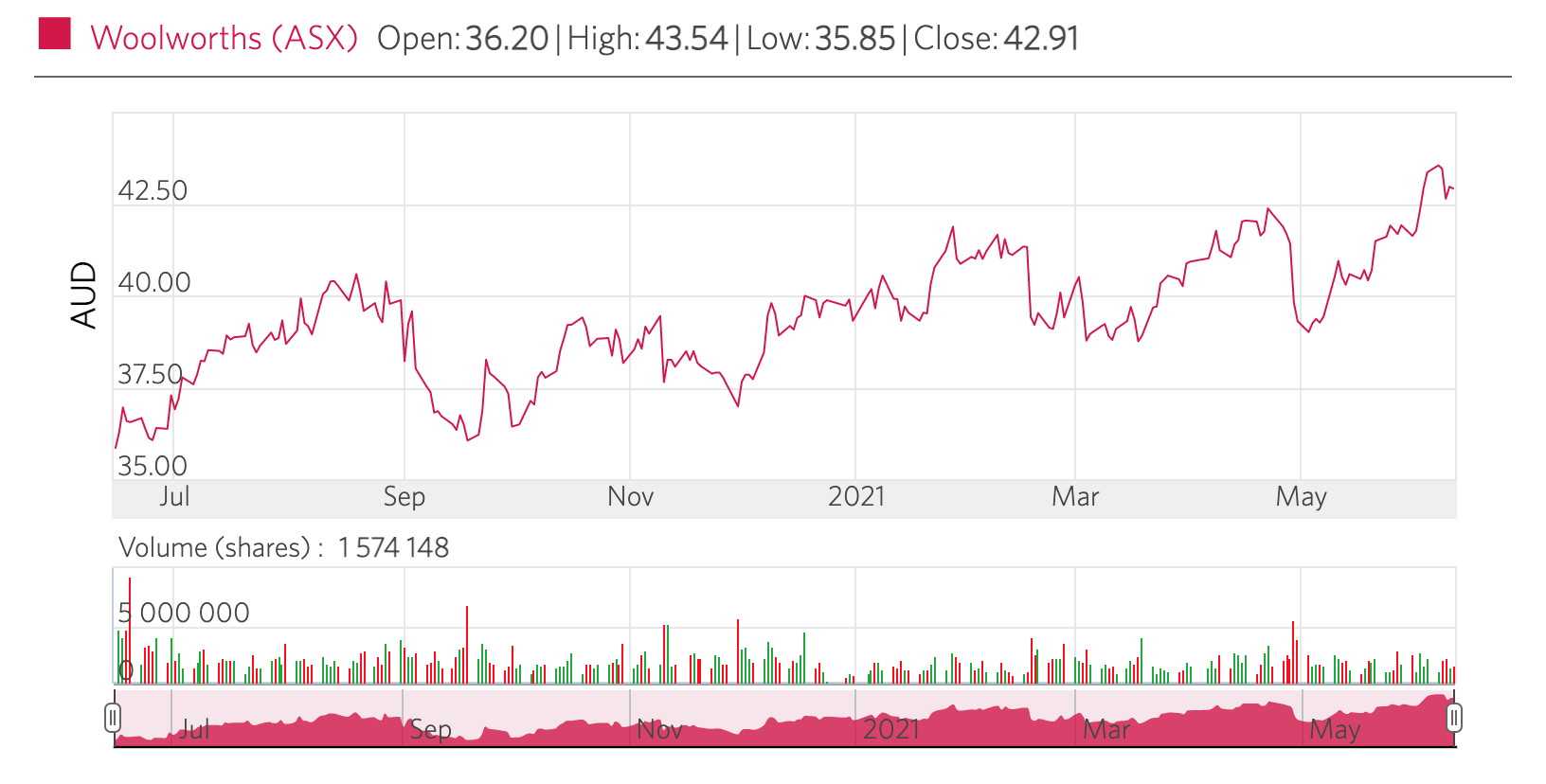 capital.com woolworths price chart