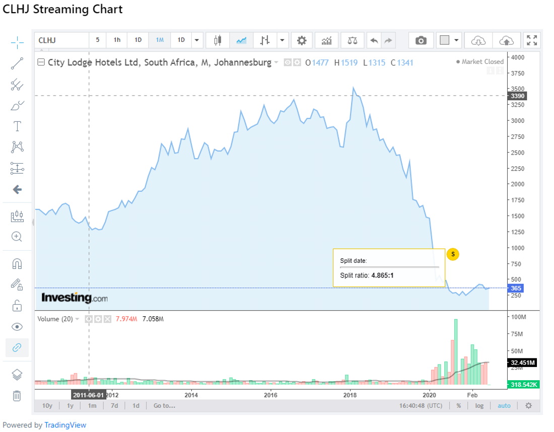 CLH chart