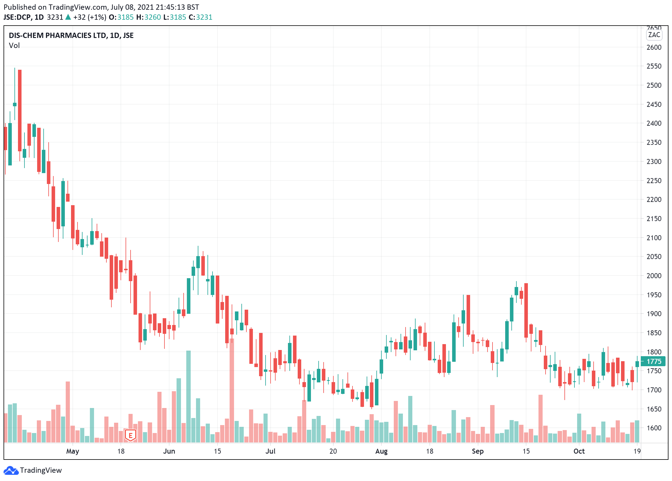 Dischem 2 price charts July 11