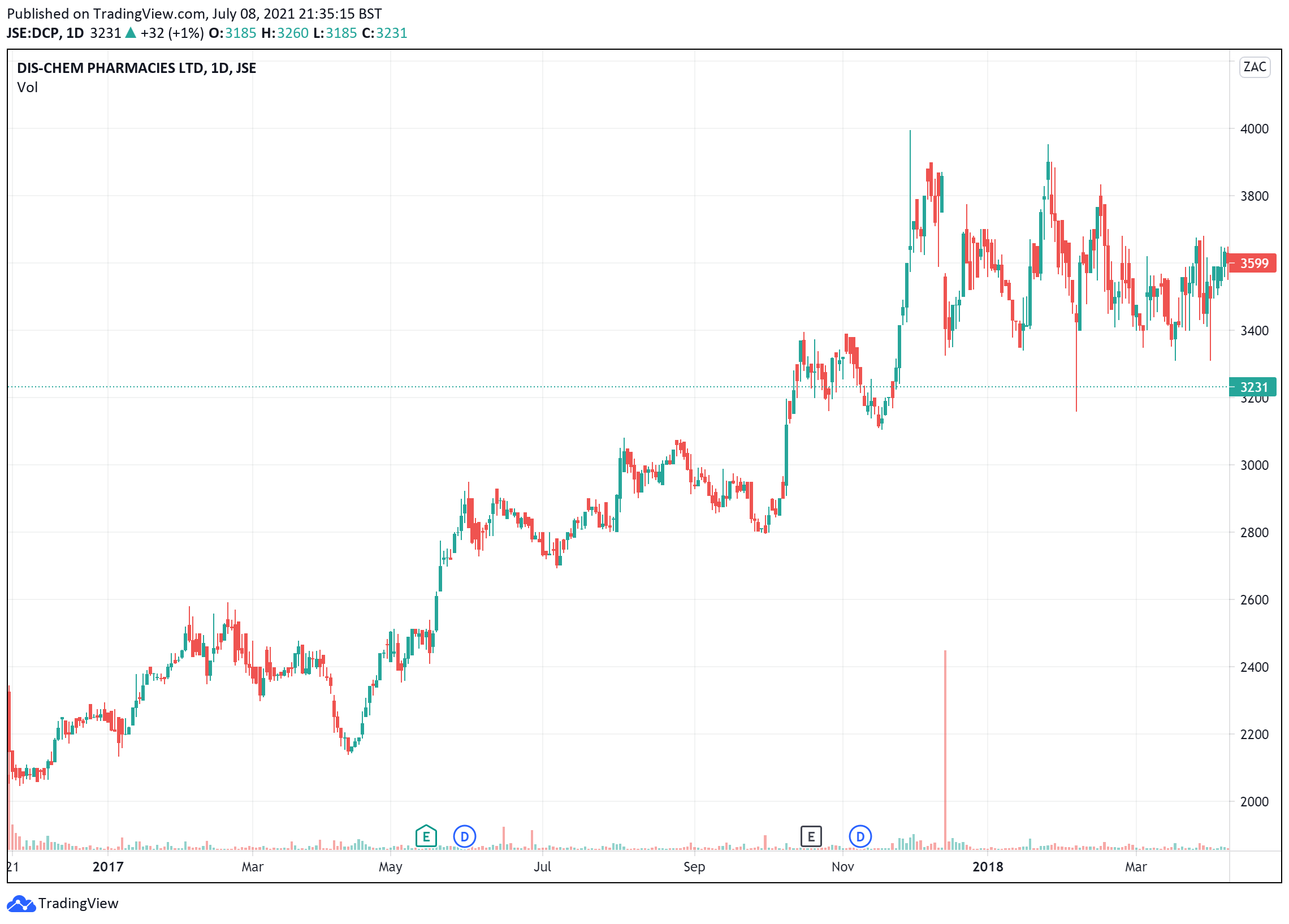 Dischem price charts July 11