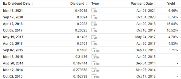 SBSW dividends