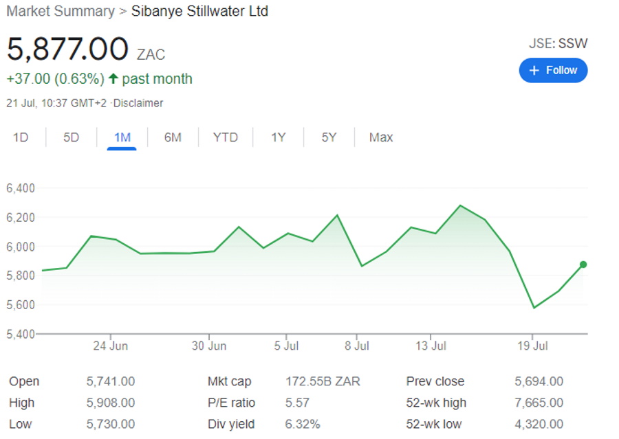 Sibanye-stillwater shares chart