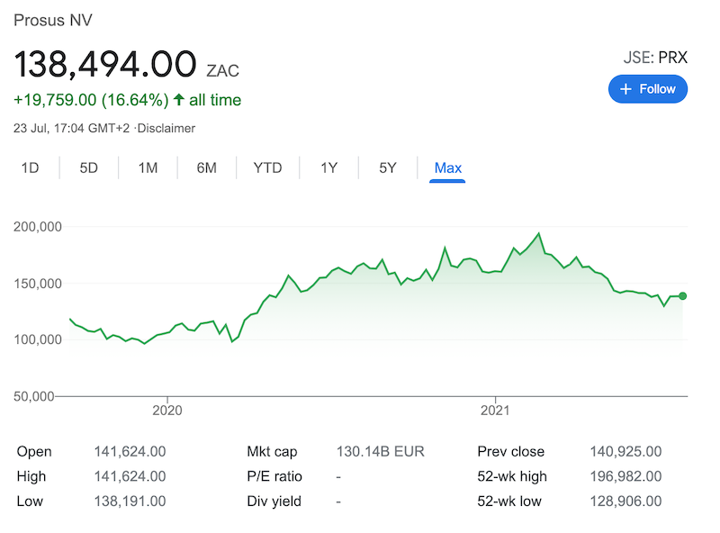 Prosus shares price all time chart