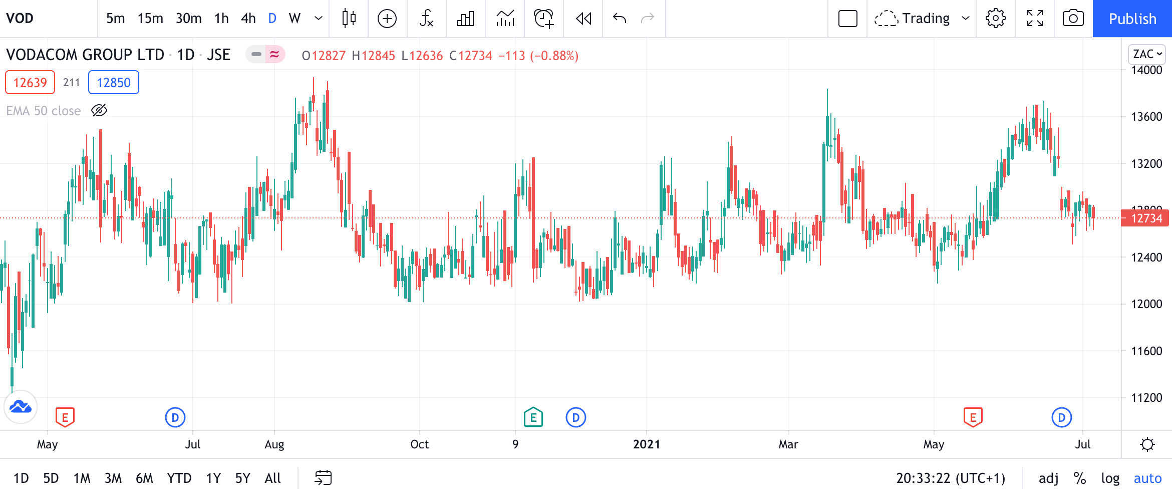 vodacom price chart