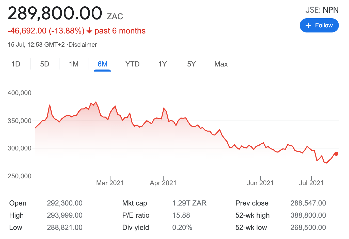 naspers price chart