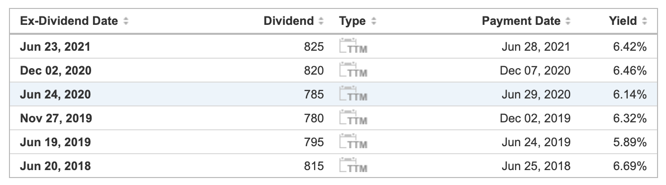 vodacom dividends