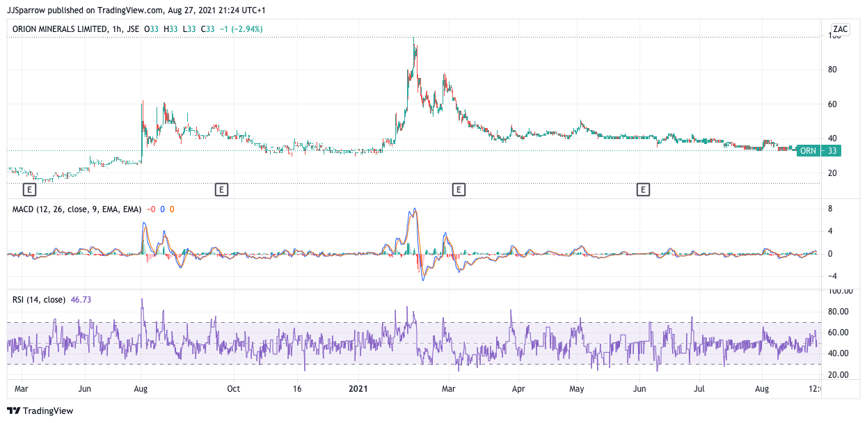 Orion Minerals price charts August 27