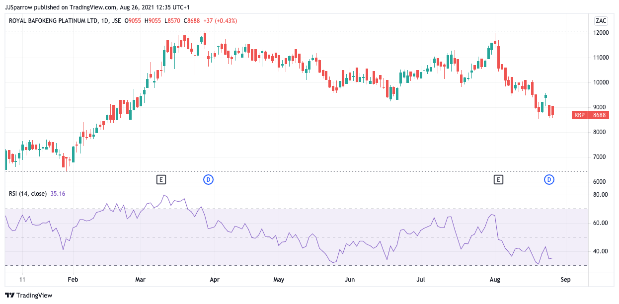 RBP price charts 2021 Year Till Date