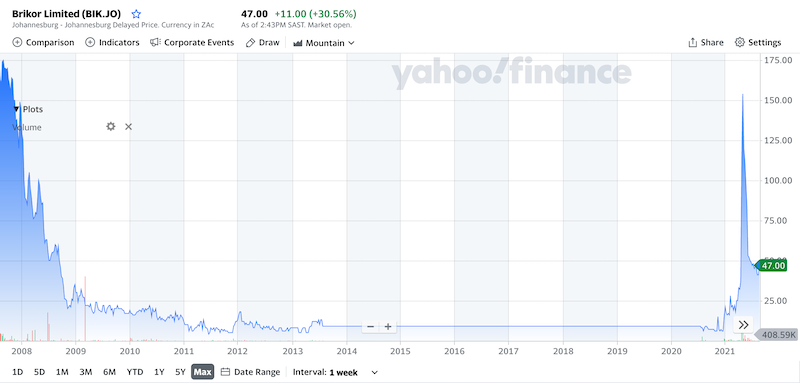 Brikor share price all time chart