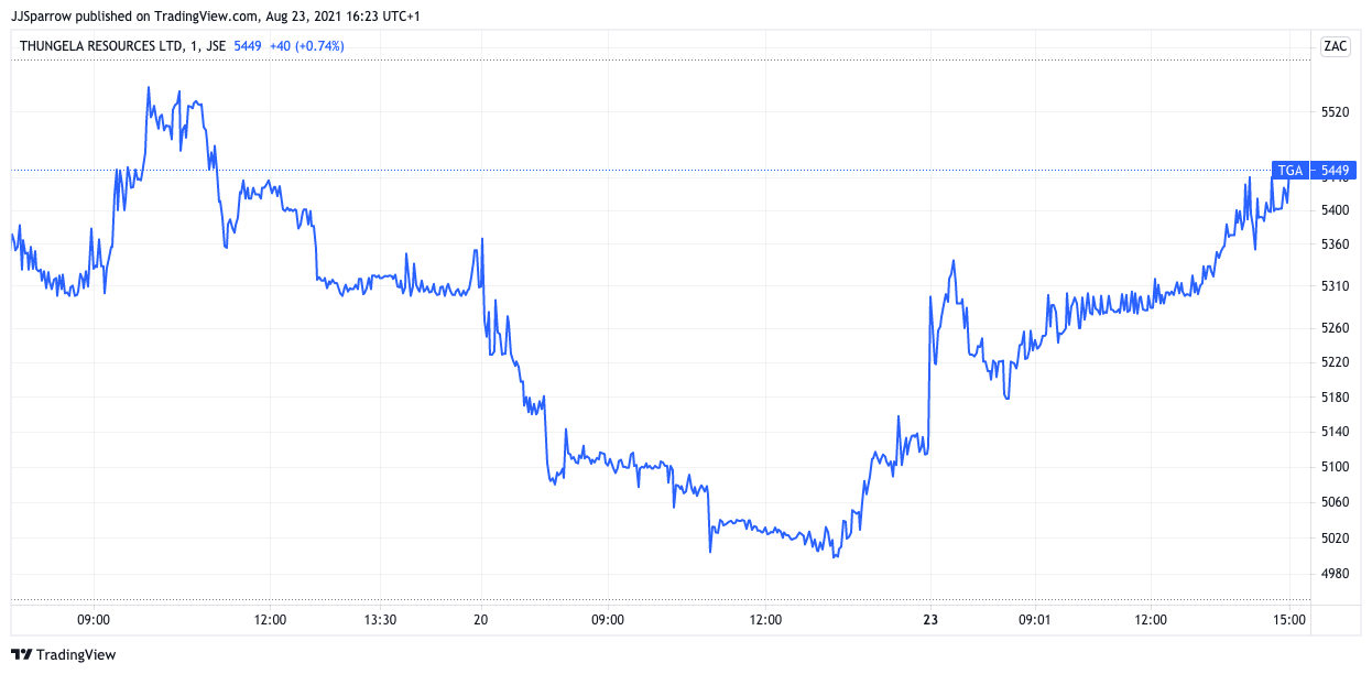 Thungela Resources price chart 