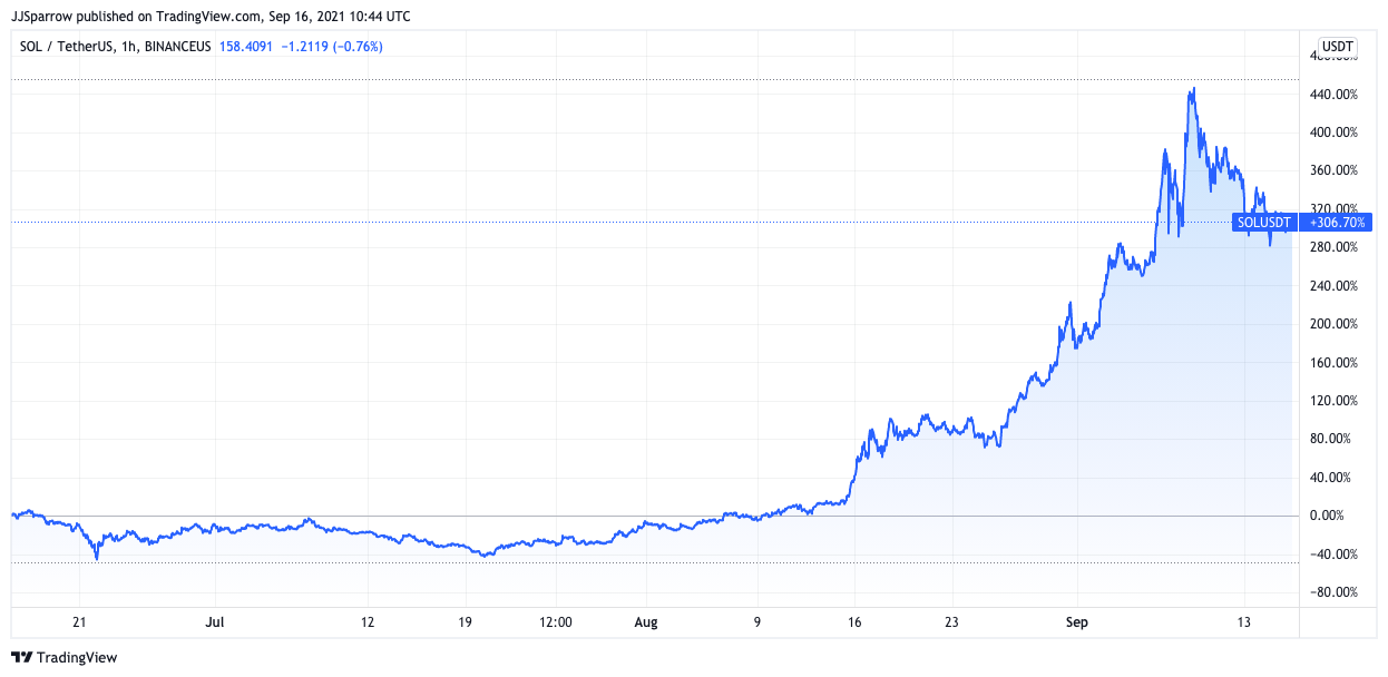 Solana price 3 months period showing a 306.7% Growth