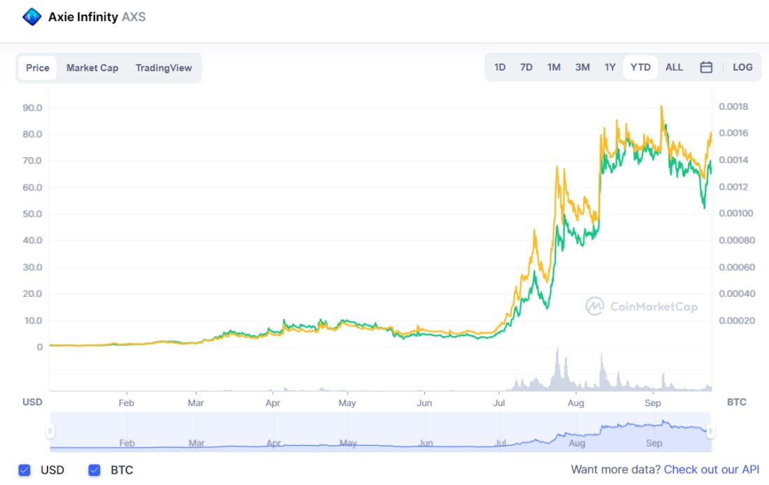 Axie Infinity YTD Price Chart