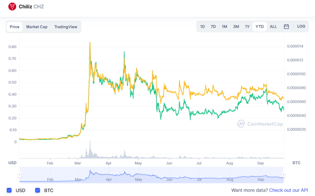 Chiliz YTD price chart