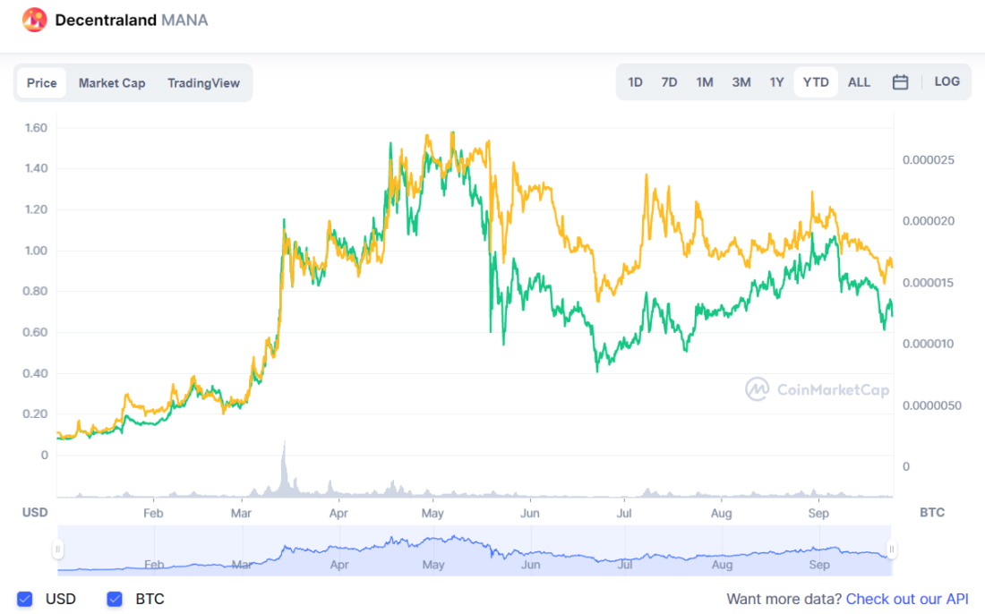 Decentraland YTD price chart