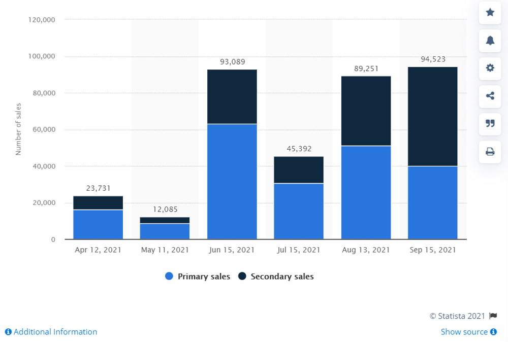 Total number of sales involving a non-fungible token (NFT) in the art sector worldwide over the previous 30 days from April 12 to September 15, 2021