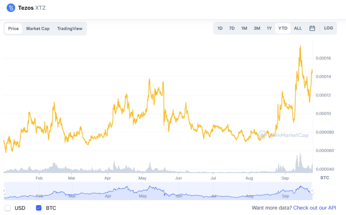 Tezos YTD price chart according to coinmarketplace.com