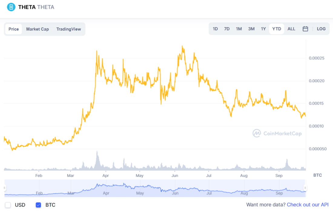 Theta YTD price chart 