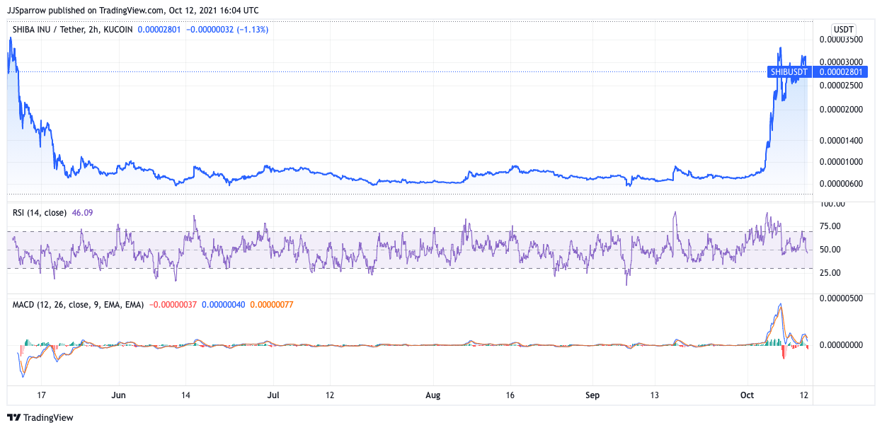 Shiba inu price charts 