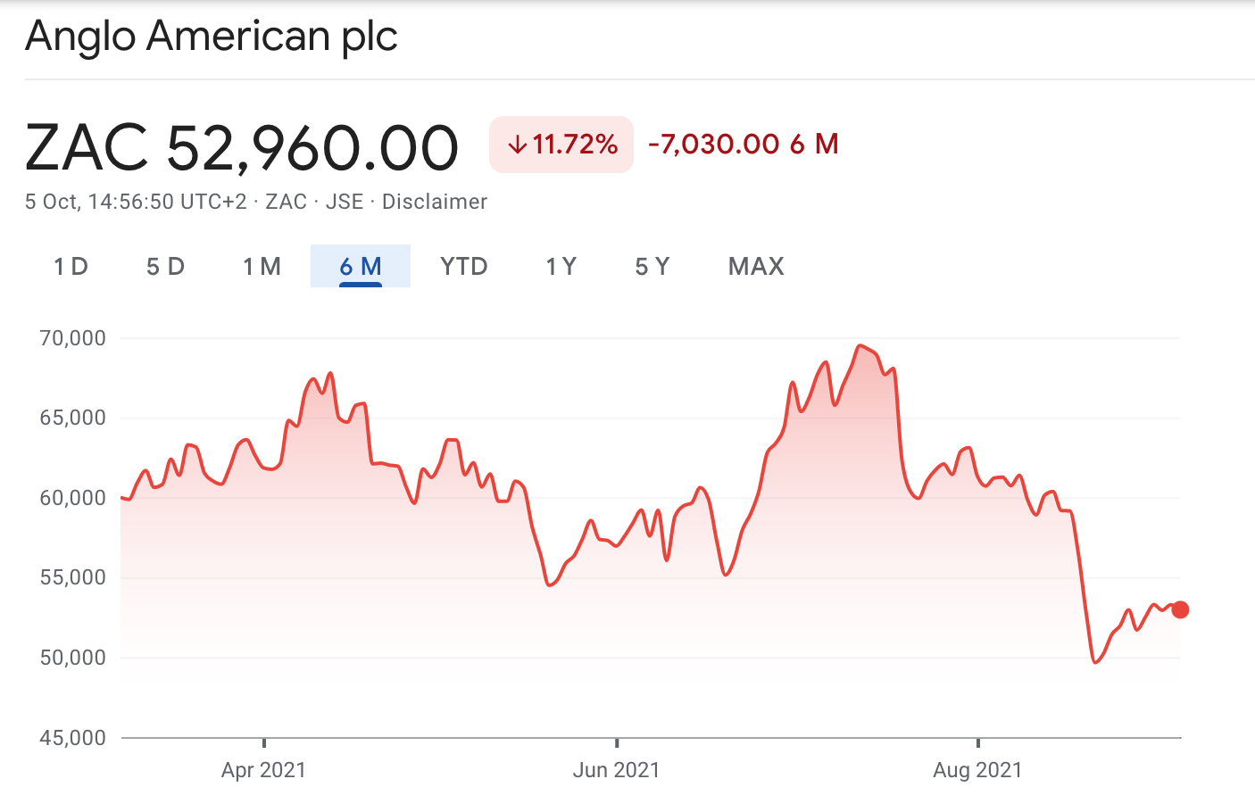 anglo american price chart