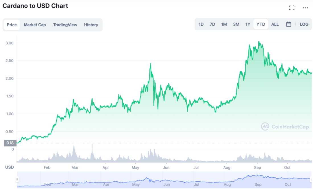 ada/usd price chart October 2021