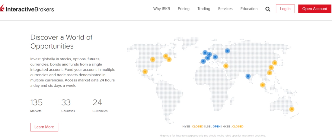 Interactive Brokers Trading Platform