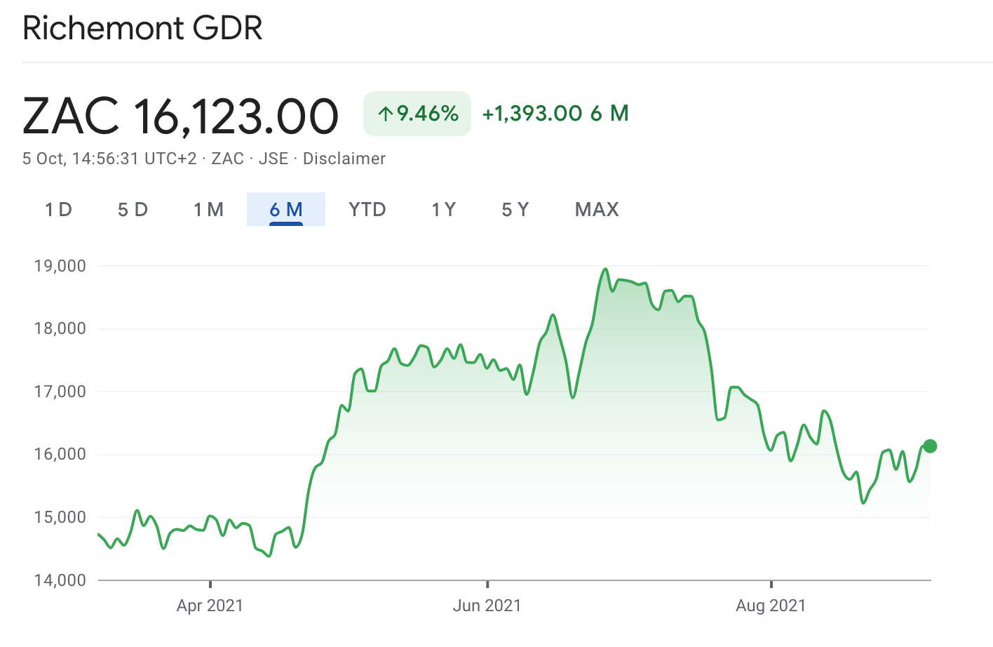 Richemont share price