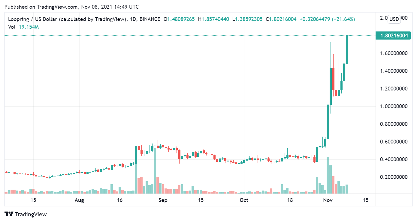 Loopring Price History