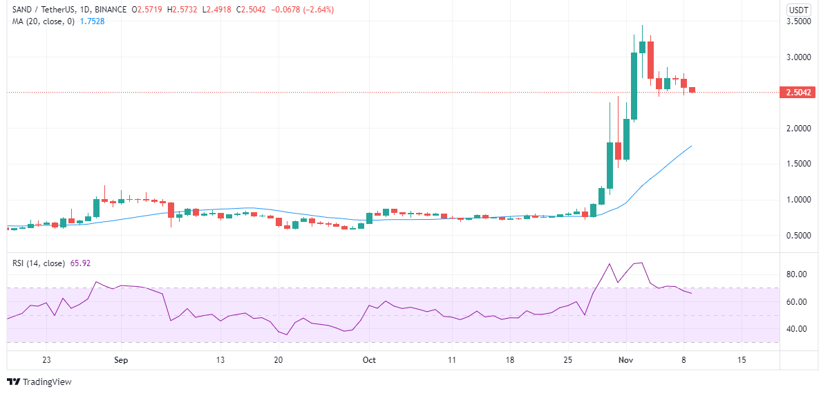 Sandbox price chart November 9