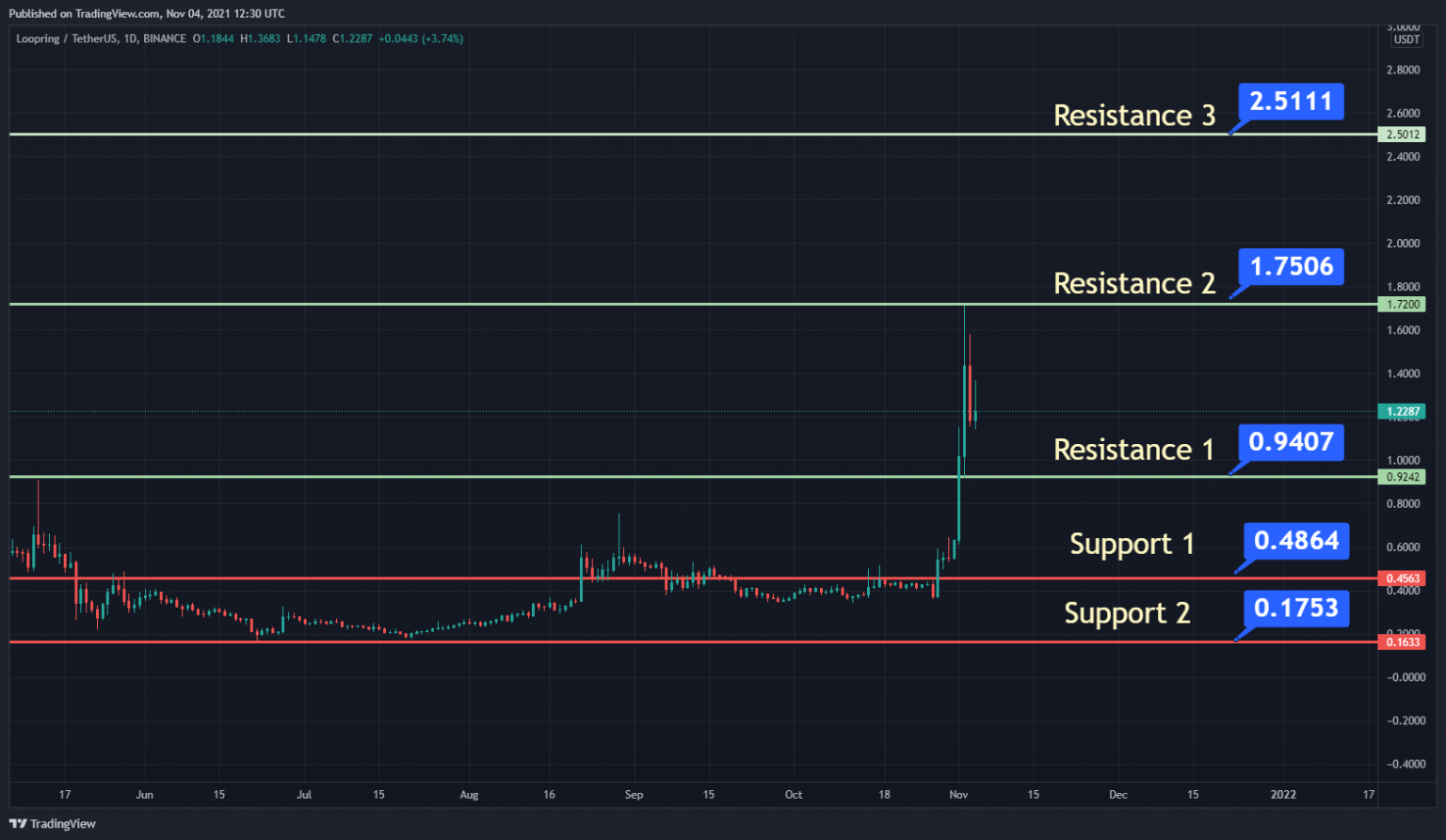 LRC Price Prediction