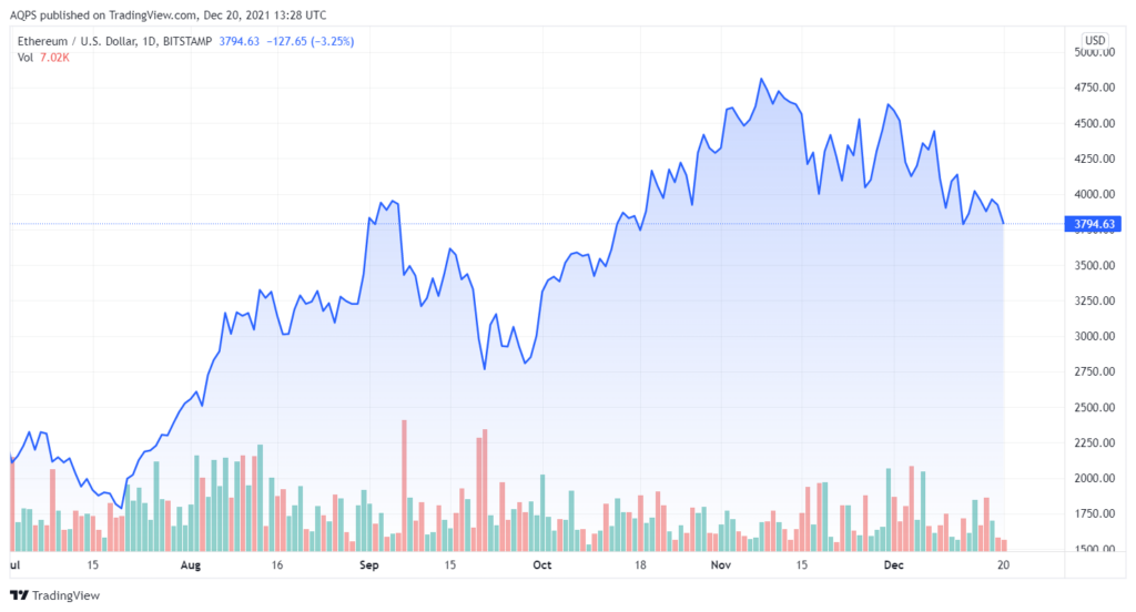 ethereum price chart